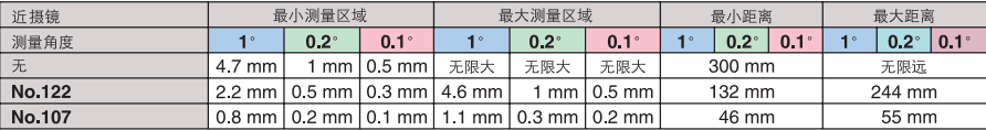 測(cè)量距離和測(cè)量區(qū)域的關(guān)系