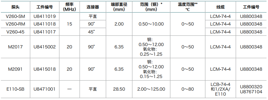 用于腐蝕測(cè)厚操作的單晶探頭探頭技術(shù)參數(shù)表
