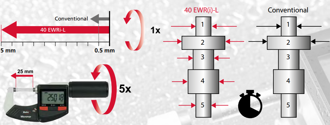  40 EWRI-L數(shù)字式千分尺