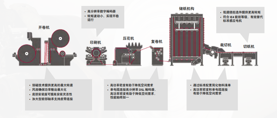 Kinetix VPC 伺服電機(jī)應(yīng)用于您的物料轉(zhuǎn)換、印刷或連續(xù)物料處理設(shè)備