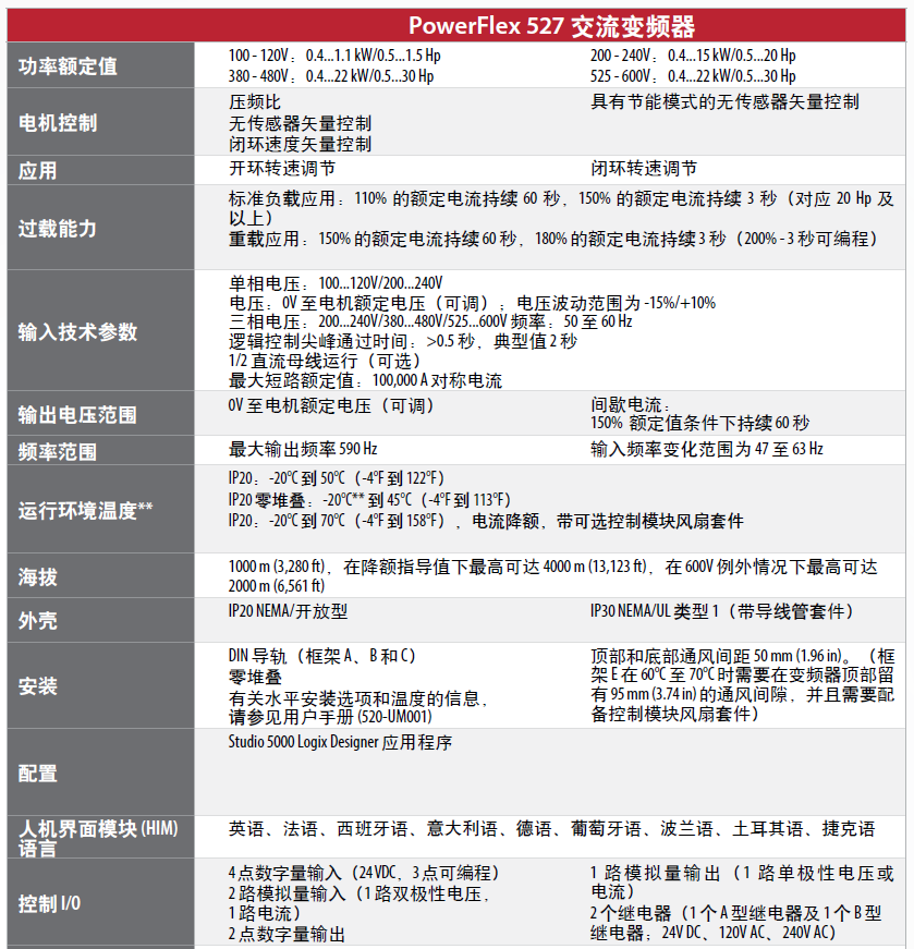 美國Allen-Bradley PowerFlex 527 交流變頻器技術(shù)參數(shù)表1