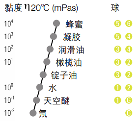 賽默飛世爾HAAKE 落球式粘度計(jì)C測(cè)量原理圖