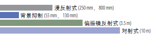 Bulletin 42JS VisiSight 微型光電傳感器檢測范圍