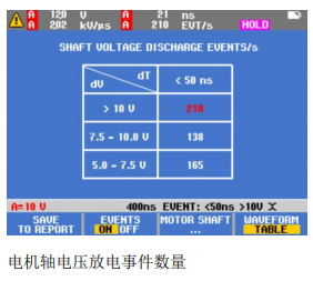電機(jī)軸電壓放電事件數(shù)量
