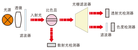 高精度分析測(cè)量