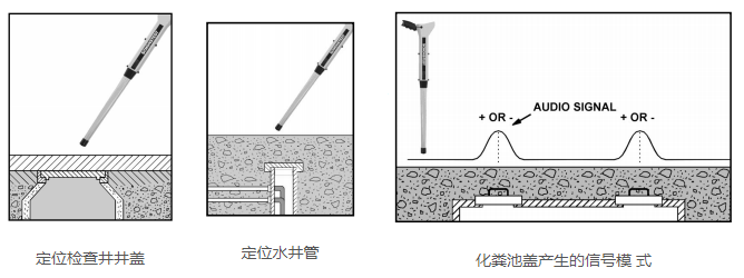 定位檢查井、化糞池和井管